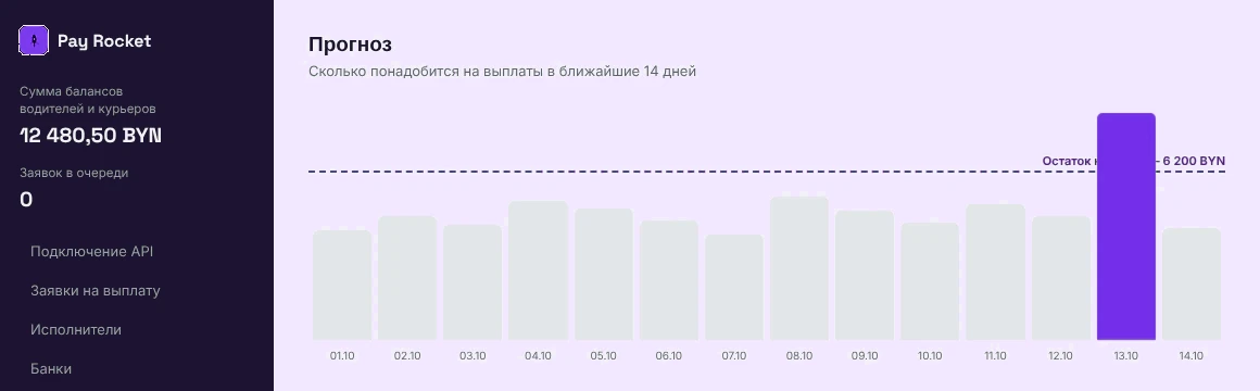 График прогноза расходов на выплаты в кабинете парка Pay Rocket