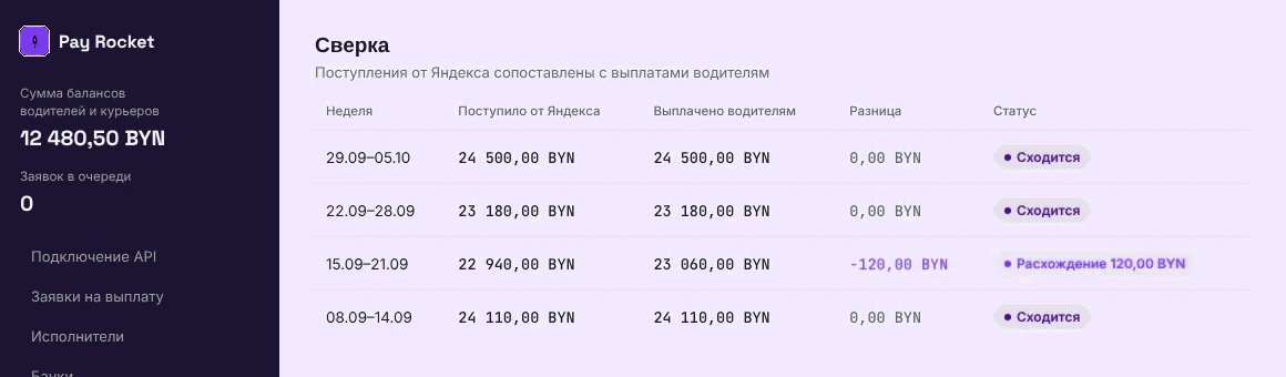 Таблица сверки поступлений от Яндекса и выплат водителям в кабинете парка Pay Rocket